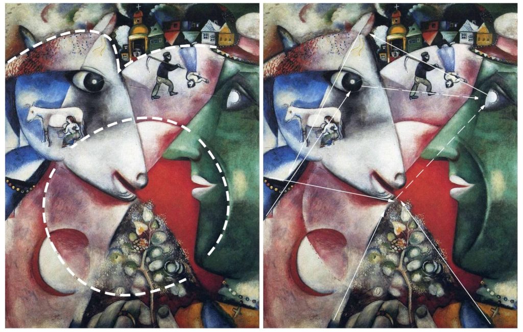 I and the Village by Marc Chagall 1911. Examples of implied lines in art and how to use it by famous artists, painters and drawings. Learn more in this article about art and implied lines.