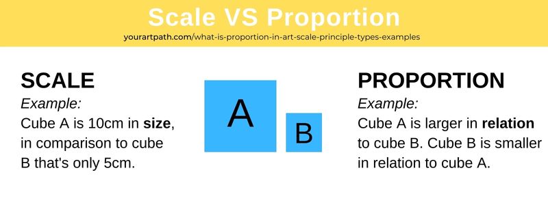 What's the difference between scale and proportion in art? visual answer and examples