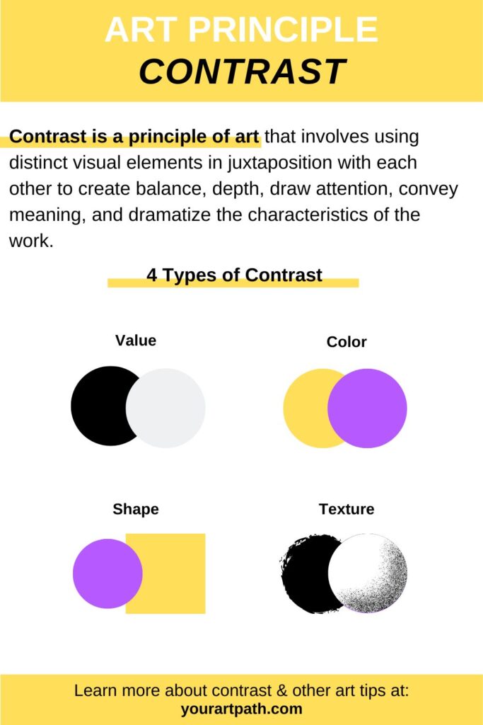 Contrast in art infographic. Contrast is a principle of art that involves using distinct visual elements in juxtaposition with each other to create balance, depth, draw attention, convey meaning, and dramatize the characteristics of the work.