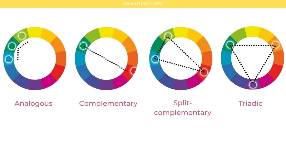examples of color schemes on a color wheel - complementary, split-complementary, monochromatic, analogous, triadic