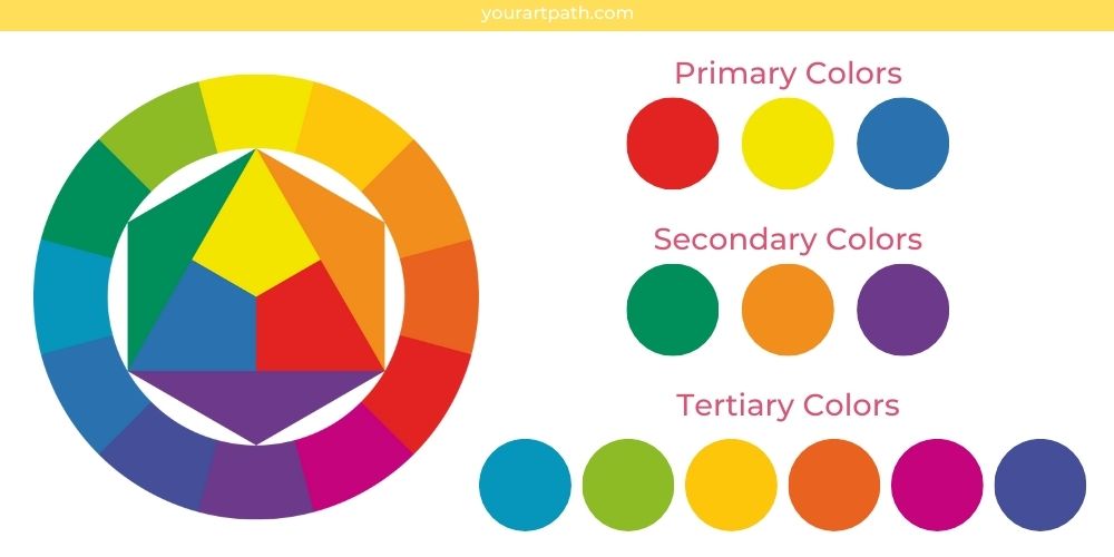 examples of color wheel - primary, secondary, tertiary
