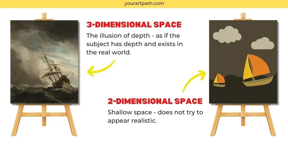 Three dimensional and two-dimensional space in art - explanatory examples